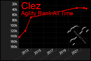 Total Graph of Clez