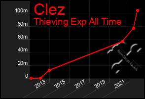 Total Graph of Clez