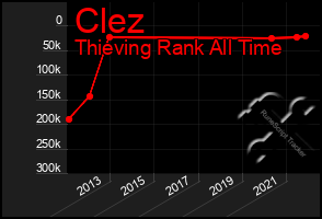 Total Graph of Clez