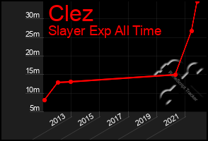 Total Graph of Clez