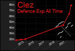 Total Graph of Clez