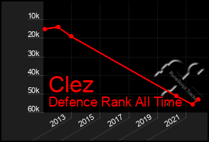 Total Graph of Clez