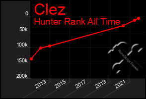 Total Graph of Clez