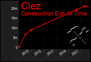 Total Graph of Clez