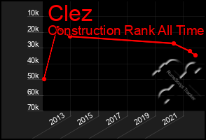 Total Graph of Clez