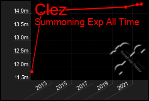 Total Graph of Clez