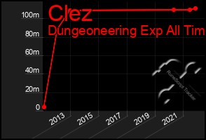 Total Graph of Clez