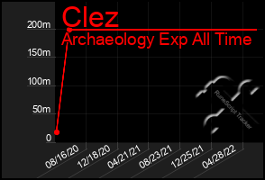 Total Graph of Clez