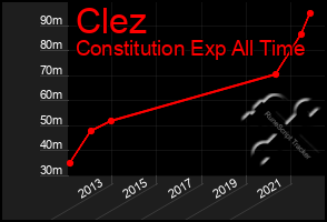 Total Graph of Clez