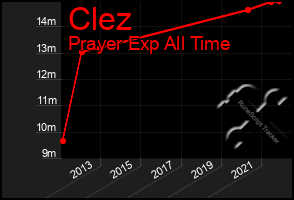 Total Graph of Clez