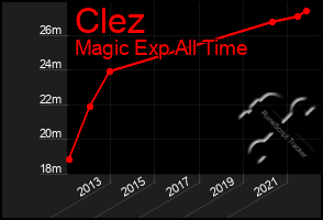 Total Graph of Clez