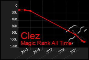 Total Graph of Clez