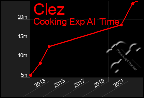 Total Graph of Clez