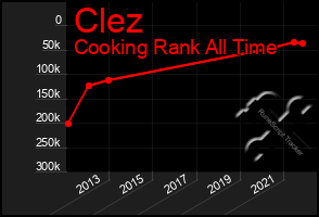 Total Graph of Clez