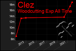 Total Graph of Clez