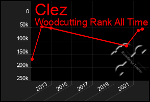 Total Graph of Clez