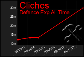 Total Graph of Cliches