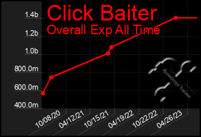 Total Graph of Click Baiter