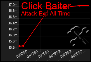 Total Graph of Click Baiter