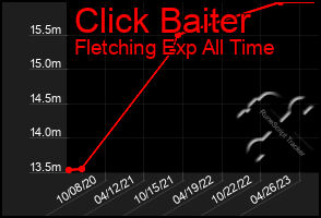 Total Graph of Click Baiter