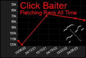 Total Graph of Click Baiter