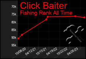 Total Graph of Click Baiter