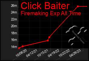 Total Graph of Click Baiter