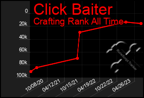 Total Graph of Click Baiter