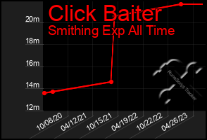 Total Graph of Click Baiter