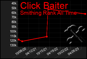 Total Graph of Click Baiter