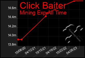 Total Graph of Click Baiter