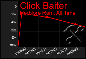 Total Graph of Click Baiter