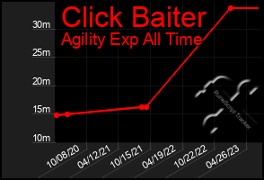 Total Graph of Click Baiter