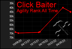 Total Graph of Click Baiter