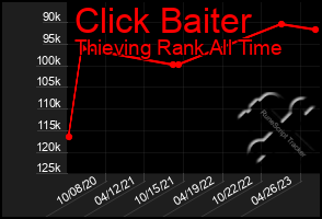 Total Graph of Click Baiter