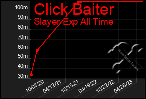 Total Graph of Click Baiter