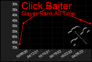 Total Graph of Click Baiter