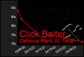 Total Graph of Click Baiter