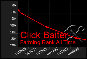 Total Graph of Click Baiter