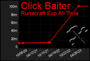 Total Graph of Click Baiter