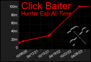 Total Graph of Click Baiter