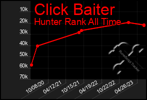 Total Graph of Click Baiter