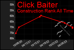 Total Graph of Click Baiter