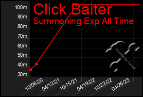 Total Graph of Click Baiter