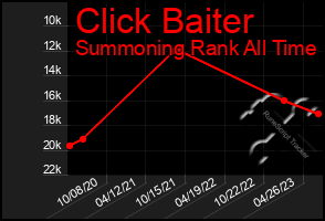 Total Graph of Click Baiter