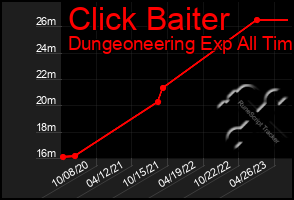 Total Graph of Click Baiter