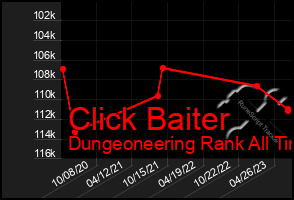 Total Graph of Click Baiter