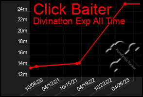 Total Graph of Click Baiter