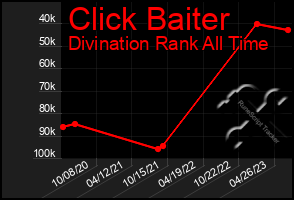 Total Graph of Click Baiter