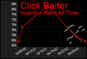 Total Graph of Click Baiter